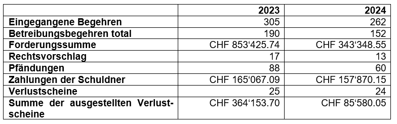 Statistik Betreibungsamt 2024