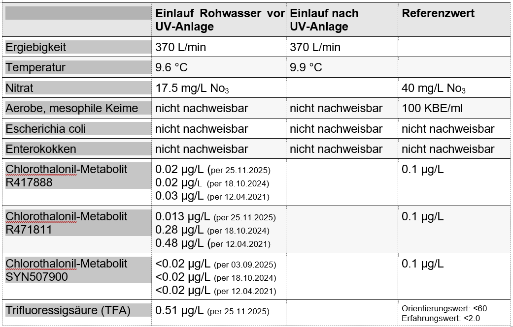 Trinkwasserkontrolle