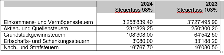 Steuerertrag 2024